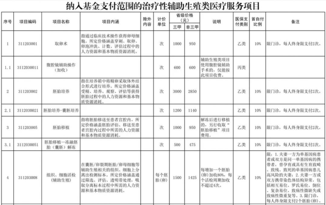 延安辅助生殖纳入医保(辅助生殖纳入医保惠及百万人)