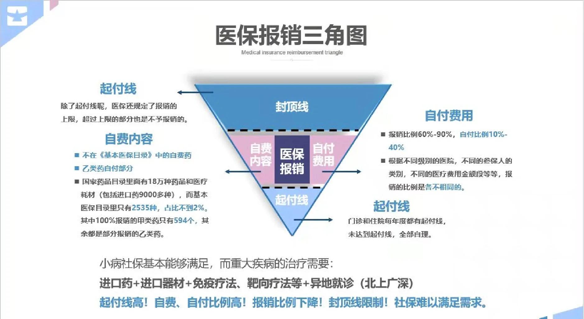 延安医保甲类乙类报销比例(门诊可以报销的保险有哪些)
